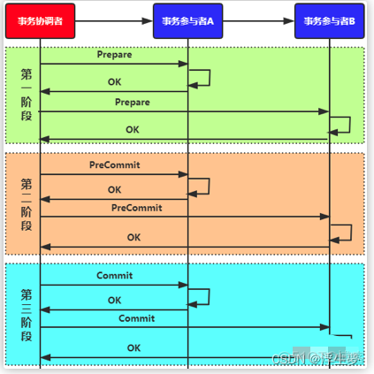 微服务架构中分布式事务实现方案_微服务_02