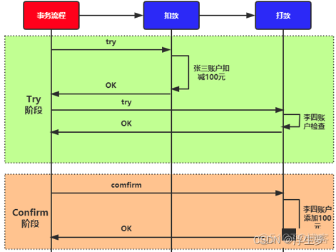 微服务架构中分布式事务实现方案_解决方案_03