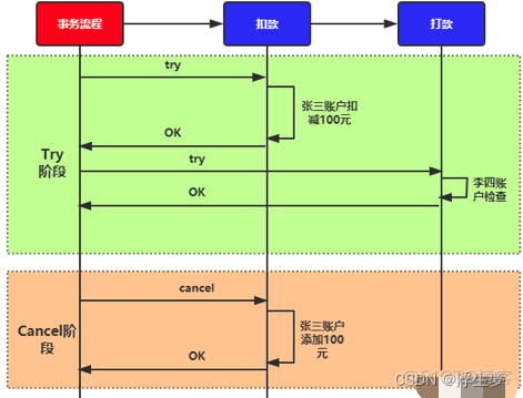 微服务架构中分布式事务实现方案_分布式_04