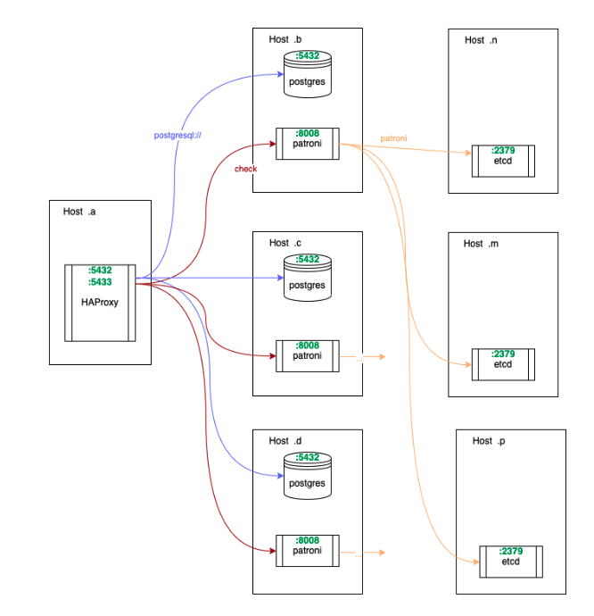 postgresql/lightdb patroni高可用搭建与测试_postgresql_02