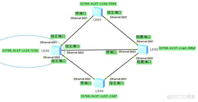 HCIA STP的端口状态与BPDU_优先级_05