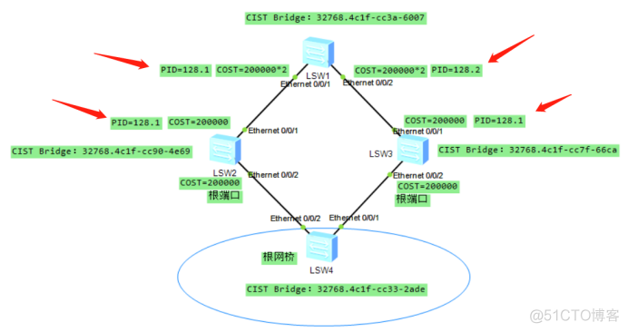 HCIA STP原理_优先级_14