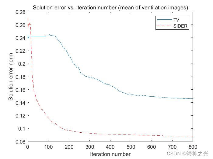 【图像重建】基于matlab SIDER算法图像压缩重建【含Matlab源码 2170期】_ide