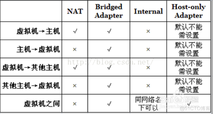 主机与虚拟机的网络联通常见问题及解决方案_linux