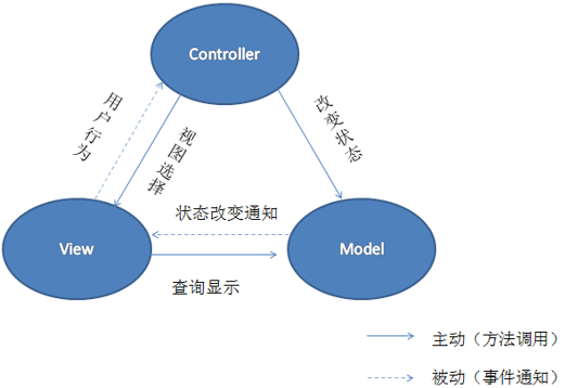 Vue3学习笔记（一）——MVC与vue3概要、模板、数据绑定与综合示例_MVVM_02