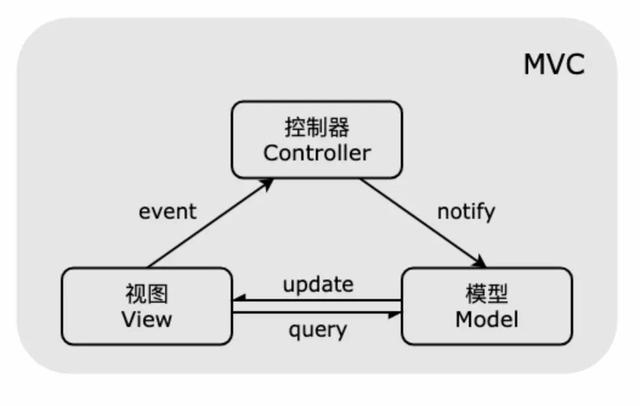 Vue3学习笔记（一）——MVC与vue3概要、模板、数据绑定与综合示例_API_03