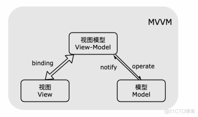 Vue3学习笔记（一）——MVC与vue3概要、模板、数据绑定与综合示例_Vue3_05