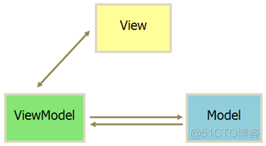 Vue3学习笔记（一）——MVC与vue3概要、模板、数据绑定与综合示例_API_15