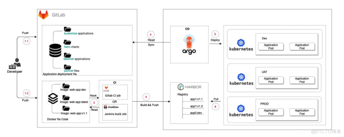 云原生--argocd 安装_github