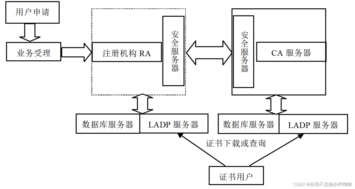 CA认证（Certificate Authority）_序列号