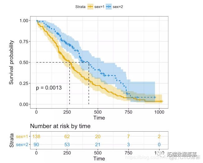 R语言生存分析可视化分析|附代码数据_自定义