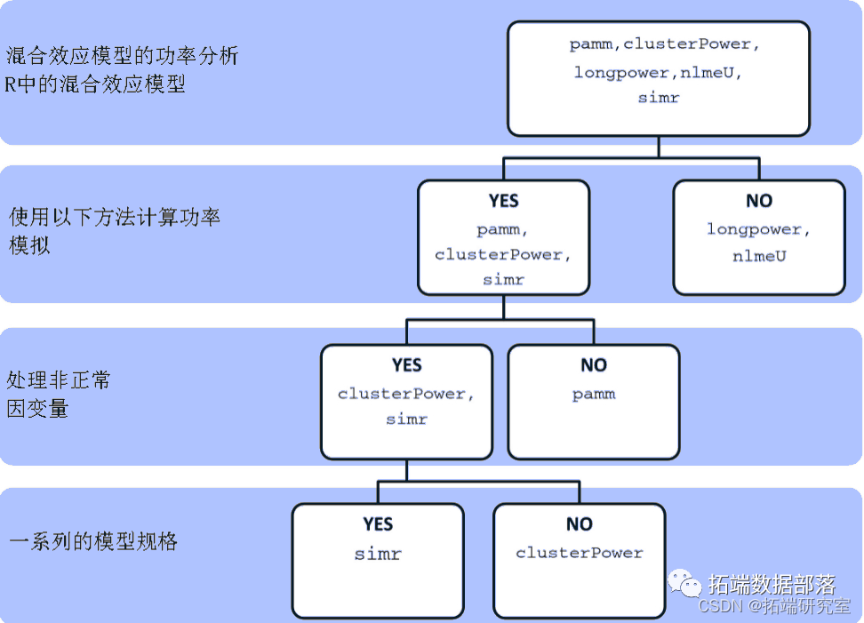 生态学模拟对广义线性混合模型GLMM进行功率（功效、效能、效力）分析power analysis环境监测数据|附代码数据_r语言