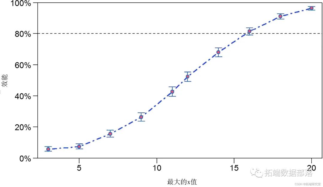 生态学模拟对广义线性混合模型GLMM进行功率（功效、效能、效力）分析power analysis环境监测数据|附代码数据_机器学习_07