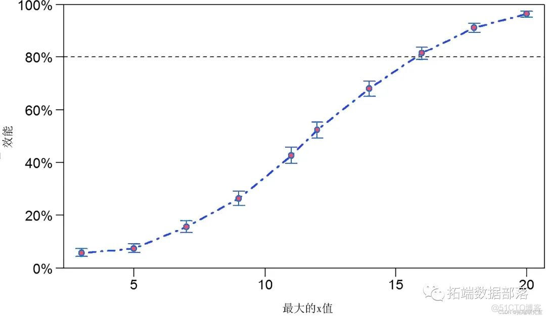 生态学模拟对广义线性混合模型GLMM进行功率（功效、效能、效力）分析power analysis环境监测数据|附代码数据_算法_07