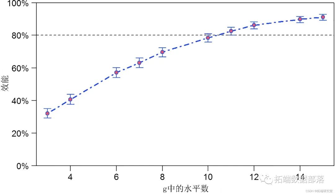 生态学模拟对广义线性混合模型GLMM进行功率（功效、效能、效力）分析power analysis环境监测数据|附代码数据_人工智能_13