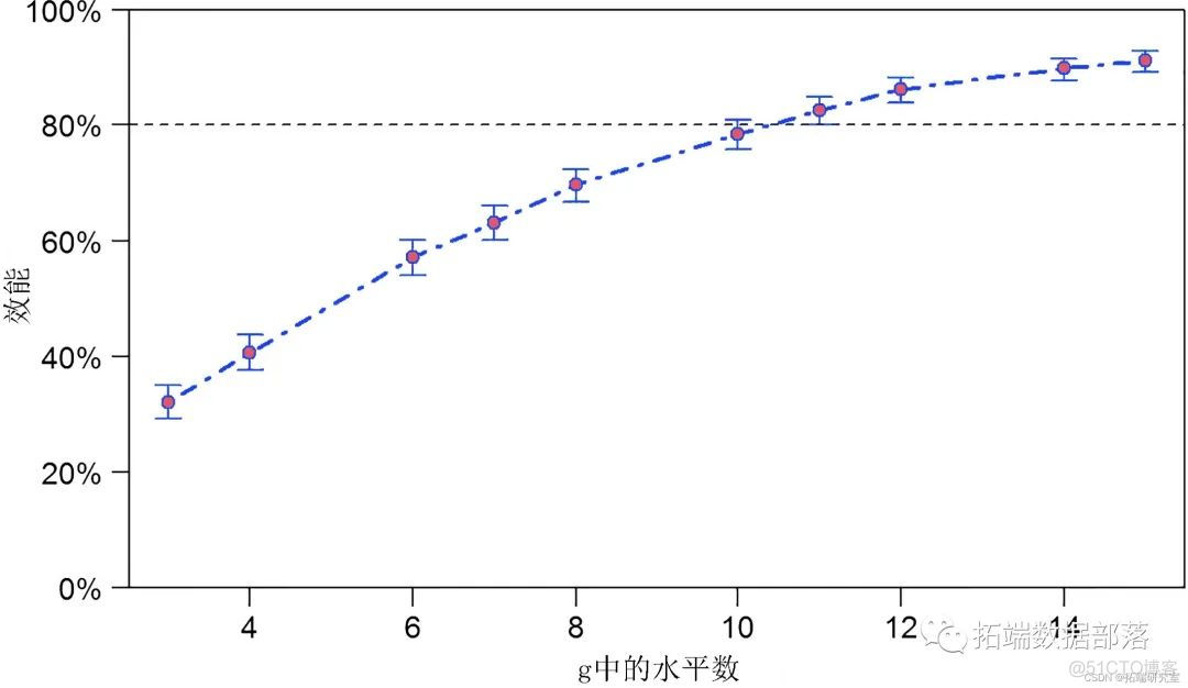 生态学模拟对广义线性混合模型GLMM进行功率（功效、效能、效力）分析power analysis环境监测数据|附代码数据_数据_13