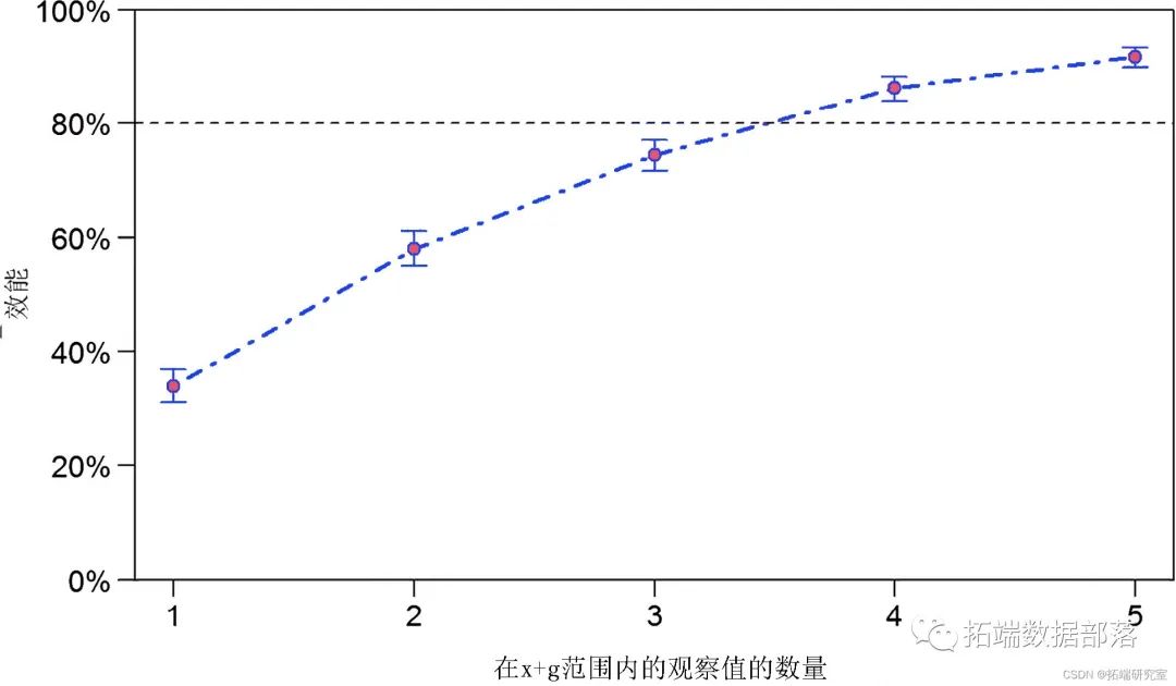 生态学模拟对广义线性混合模型GLMM进行功率（功效、效能、效力）分析power analysis环境监测数据|附代码数据_算法_15