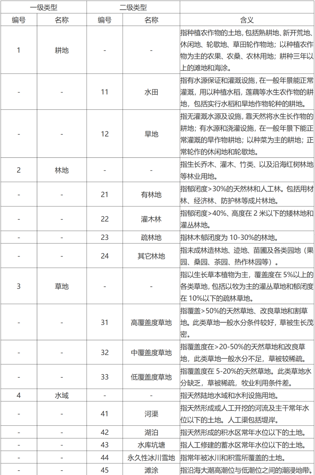 ArcGIS土地利用转移矩阵（附土地利用数据下载）_字段_05