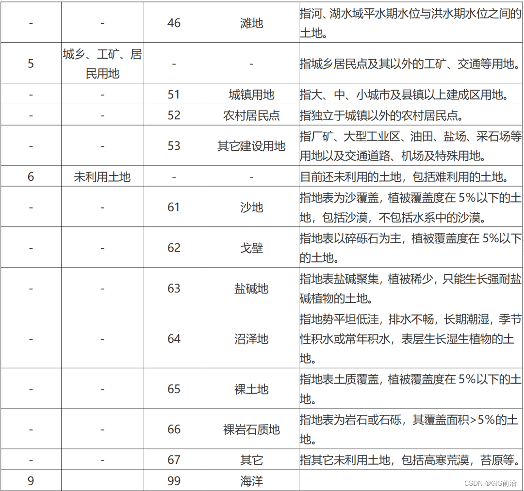 ArcGIS土地利用转移矩阵（附土地利用数据下载）_数据_06