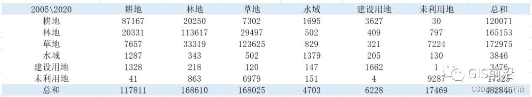 ArcGIS土地利用转移矩阵（附土地利用数据下载）_数据_16