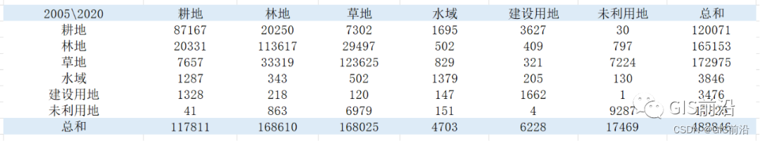 ArcGIS土地利用转移矩阵（附土地利用数据下载）_矩阵_26