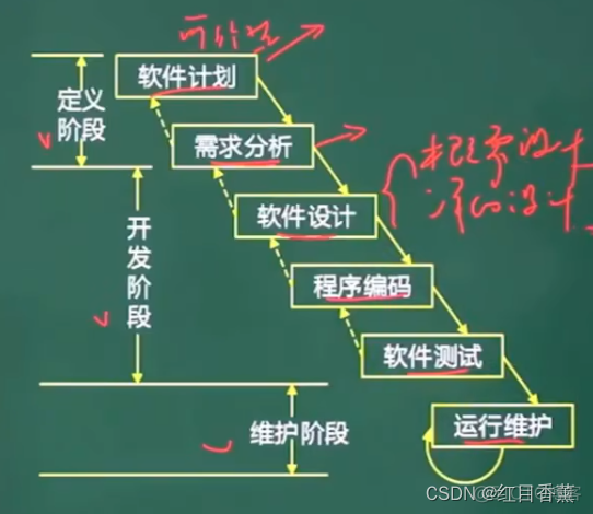 软考中级(软件设计师)——系统开发基础(11分以上)【主要考理论】_系统开发_02