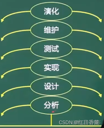 软考中级(软件设计师)——系统开发基础(11分以上)【主要考理论】_经验分享_04