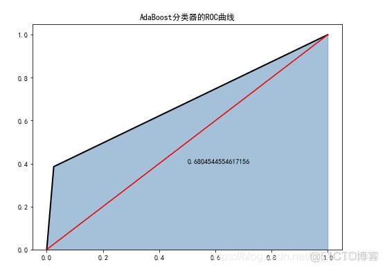 用Python算法预测客户行为案例！_机器学习_10