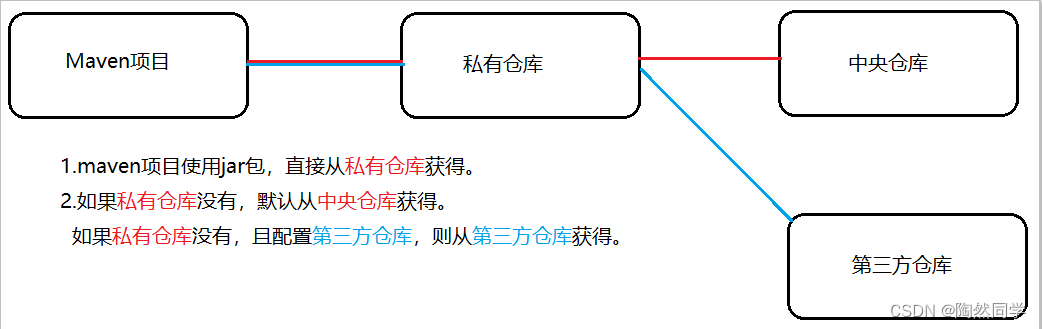 【maven】maven是什么？maven安装及idea中使用maven,【maven】maven是什么？maven安装及idea中使用maven_intellij-idea,第1张