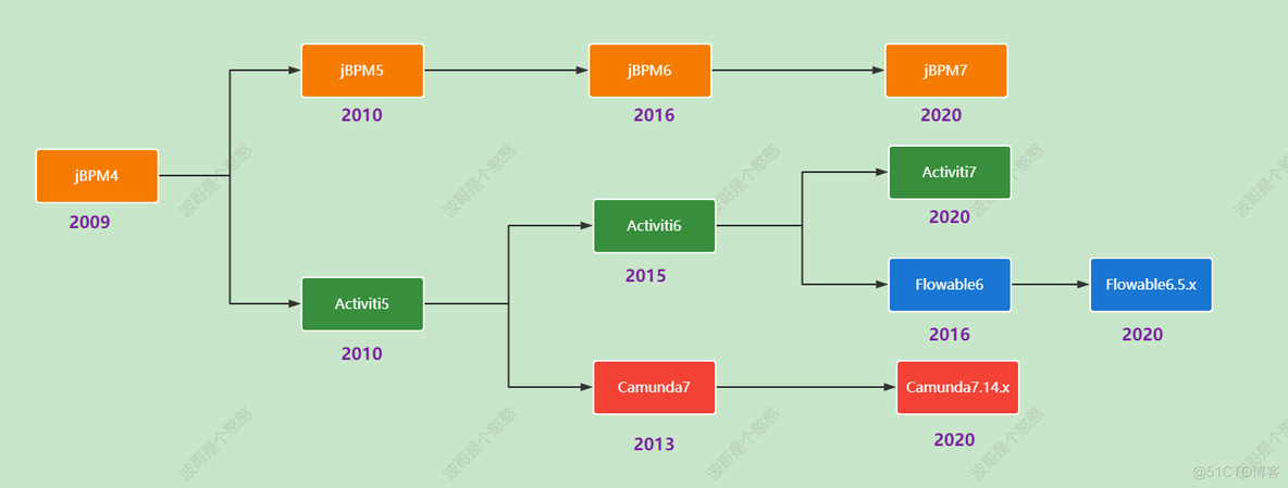 哪个开源工作流引擎更好?Flowable or Camunda ?_Camunda