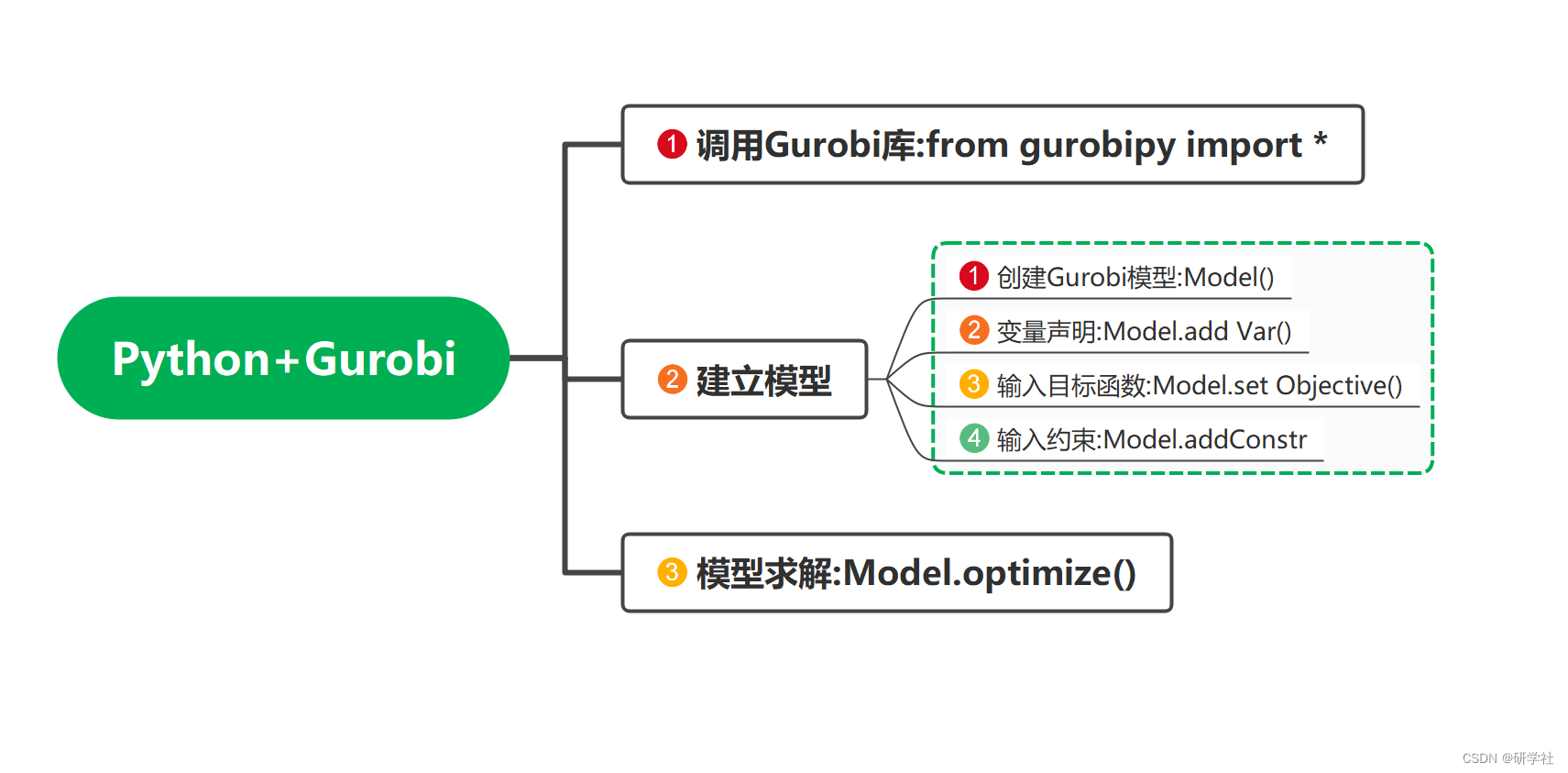 【数学建模】Python+Gurobi求解线性规划线性规划(Python各种包实现及Yalmip+Cplex）_研学社的技术博客_51CTO博客