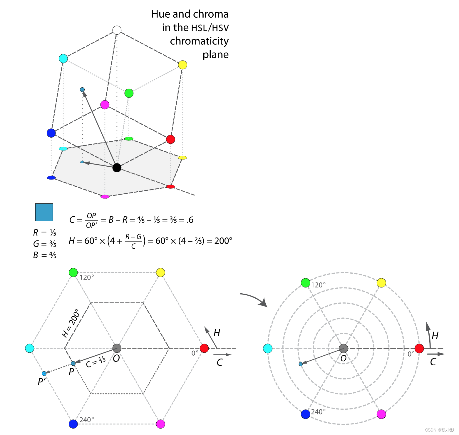 【视觉基础篇】10 # 图形系统如何表示颜色？_Cubehelix_05