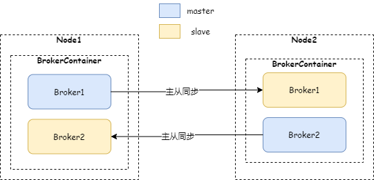 RocketMQ 5.0 大手笔，拥抱云原生，支持流处理，高可用架构升级！_5.0新特性_06