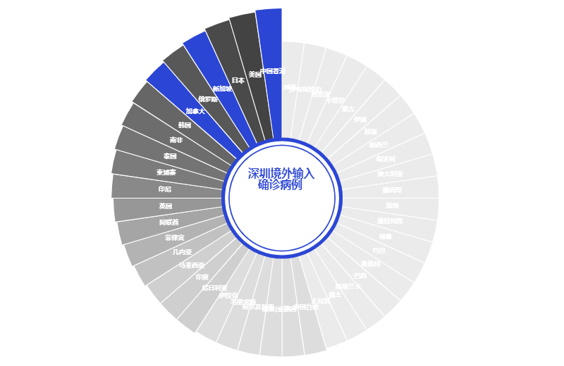 如何用Python绘制深小卫推文中的病例图_南丁格尔图_02