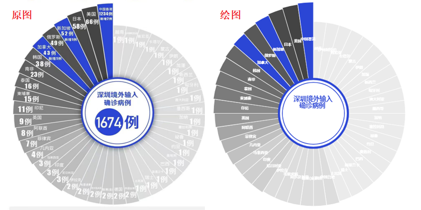 如何用Python绘制深小卫推文中的病例图_南丁格尔图_03