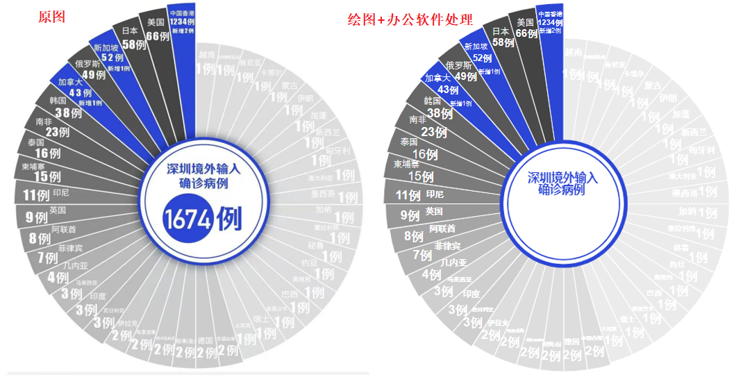 如何用Python绘制深小卫推文中的病例图_南丁格尔图_04