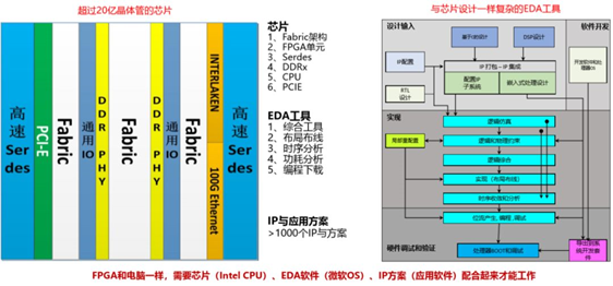 国产EDA与FPGA芯片验证方案DSP+ARM+FPGA国产芯片DDR3/DDR4 SI+PI协同仿真分析_国产EDA