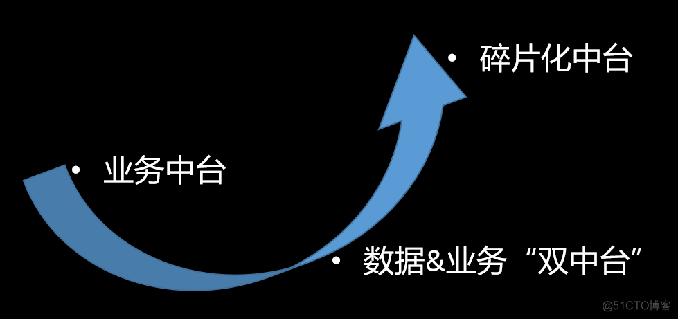 中台彻底搞砸了？下一站，小中台大前台_数据库_05