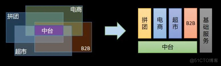 中台彻底搞砸了？下一站，小中台大前台_java_06