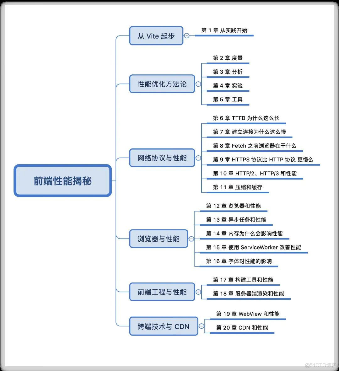 别想了，这本前端性能秘籍，你铁定需要！_人工智能_04