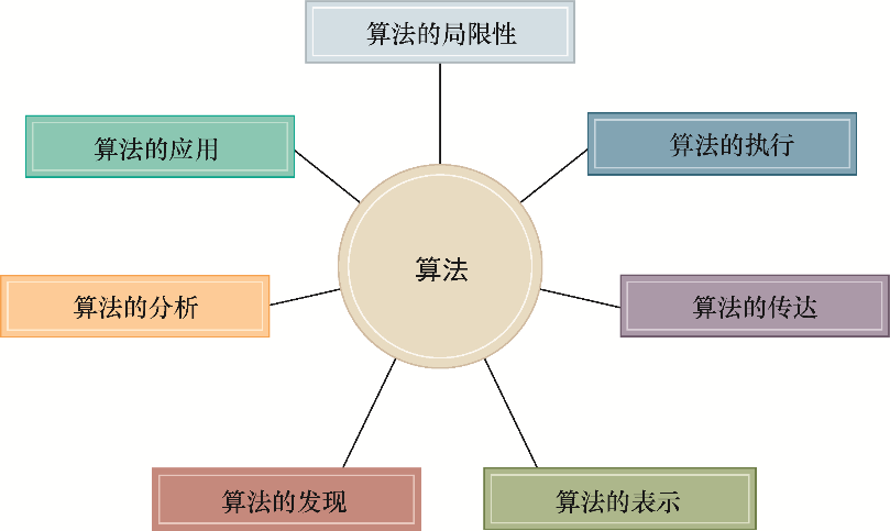 计算机科学是怎样的一个专业？_解决方案