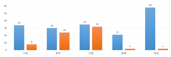 实战教学--怎样提高报表呈现的性能？_数据库_05