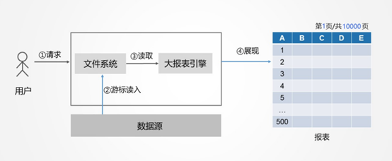 实战教学--怎样提高报表呈现的性能？_报表工具_07