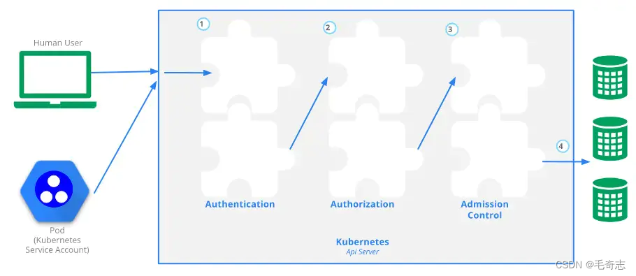 Kubernetes_15_静态Pod网关apiserver底层的RBAC授权_云原生