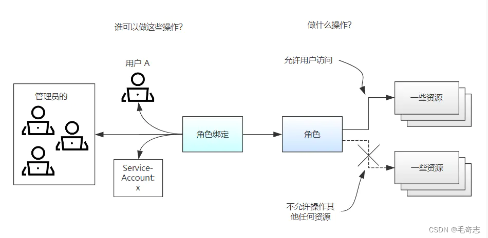 Kubernetes_15_静态Pod网关apiserver底层的RBAC授权_云原生_06