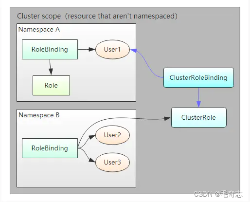 Kubernetes_15_静态Pod网关apiserver底层的RBAC授权_云原生_07