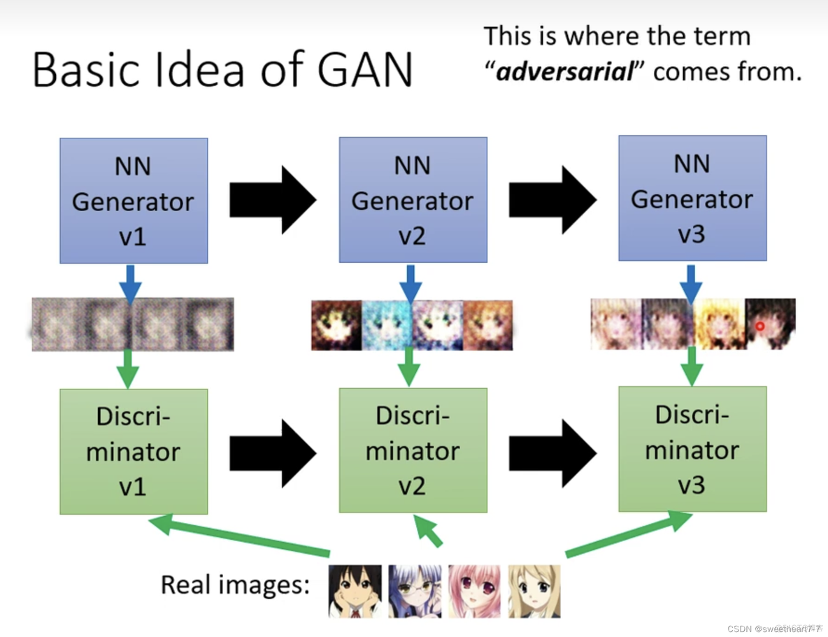 生成式对抗网络（GAN）【第六章】_ide_04