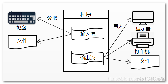 Java第十四周作业_字节流_02