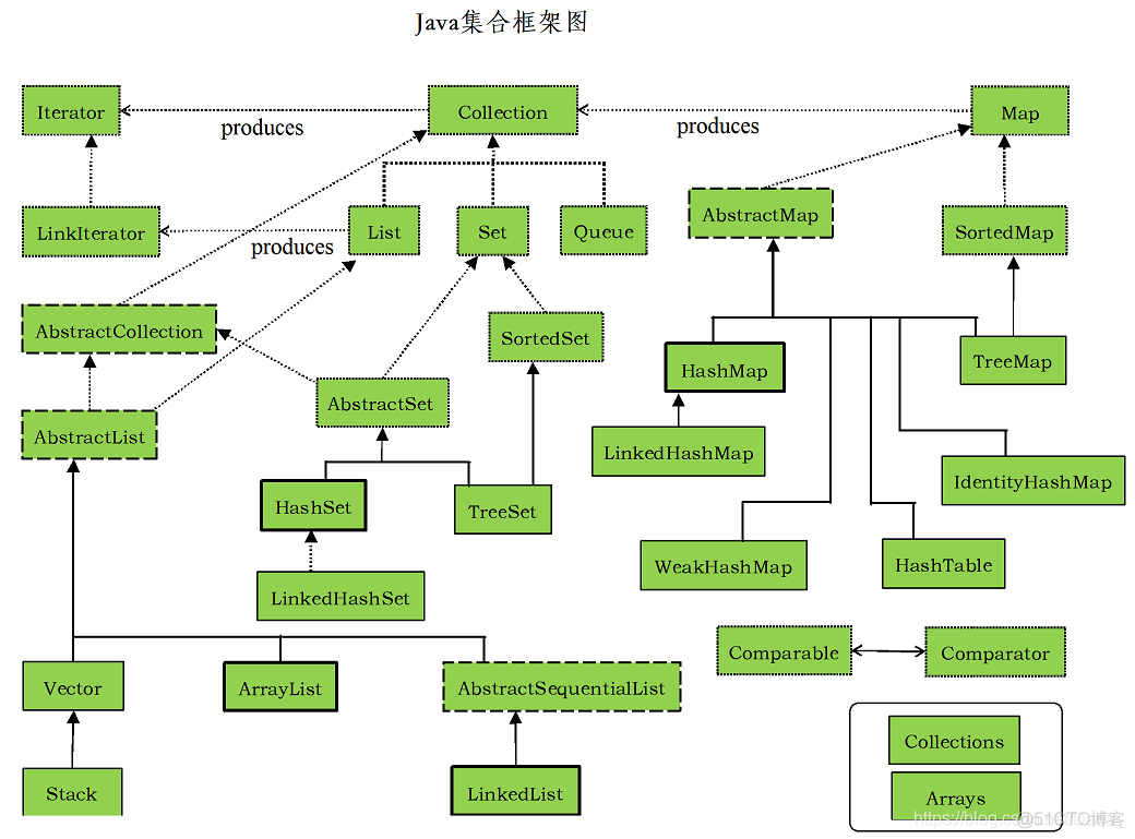 Java第十一周作业_集合框架