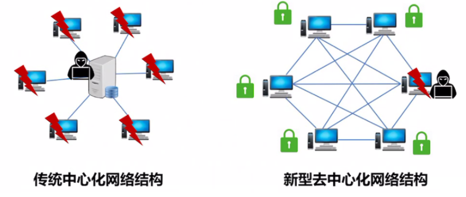 区块链的应用与发展综述_数据_20